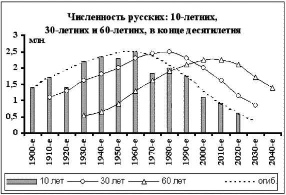 В 1 было рассмотрено как в первой половине ХХ века несмотря на войны росла - фото 11