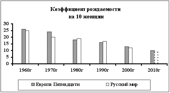 Из диаграммы следует что до 1970х рождаемость мира Европы Пятнадцати как и - фото 12