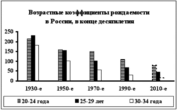 Нелишне отметить что в конце 1930х русские женщины рожали вполне равномерно - фото 13