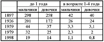 Из таблицы 2 следует что в ХХ веке детская смертность сократилась в 1550 раз - фото 15