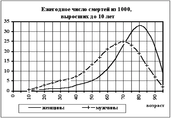 Функция возрастной смертности носит математически сложный нелинейный характер - фото 17