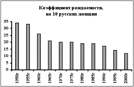 Резкий спад с 3435 до 1920 детей на 10 женщин приходится как раз с середины - фото 19