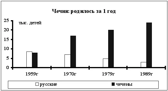 До 1960х русских и чеченят рождалось примерно одинаково Затем соотношение - фото 21