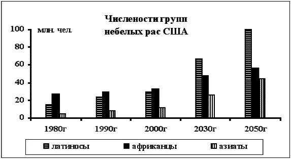 Во всех трех группах небелых рас США устойчивый рост численности Притом это - фото 23