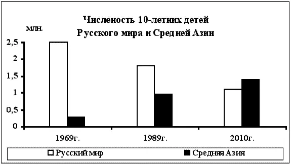 В 19601980е годы численность 10летнихх детей в Русском мире уменьшилась - фото 24