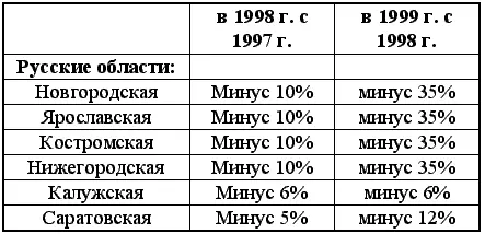 Русским областям в 1998 году обрезали на 10 по сравнению с 1997 годом а в - фото 25