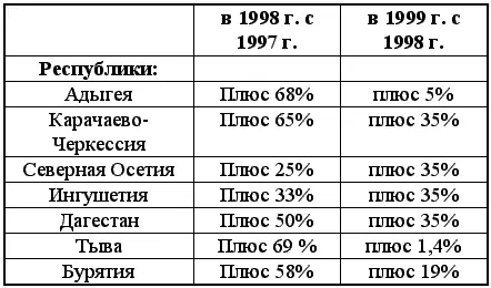 Русским областям в 1998 году обрезали на 10 по сравнению с 1997 годом а в - фото 26