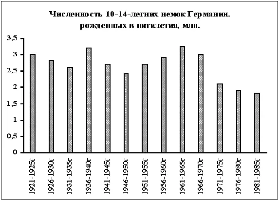 Численность женщин а следовательно и мужчин рожденных в 1920е и начале - фото 28