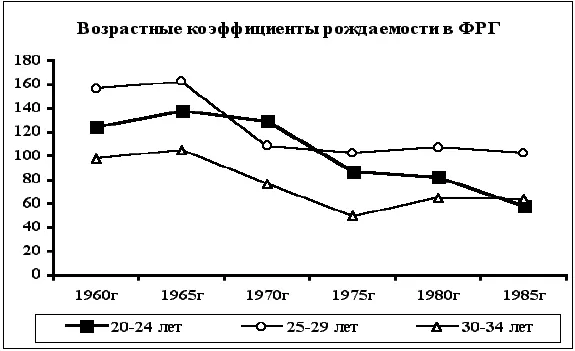 Всего за 10 лет произошел спад рождаемости в основных группах у 2024летних - фото 29