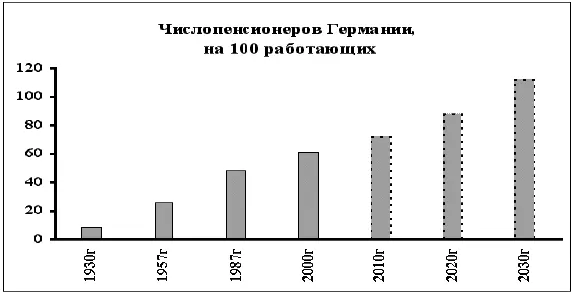 В 1930х в Германии было всего 9 пенсионеров на 100 работающих В 1950х годах - фото 30