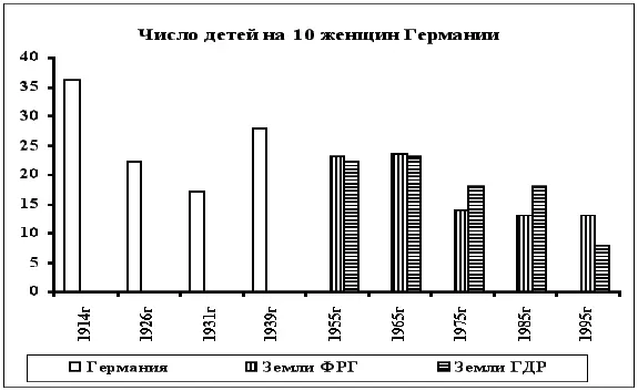 В начале ХХ века на 10 немецких семей было 36 детей К 1931 году осталось лишь - фото 31