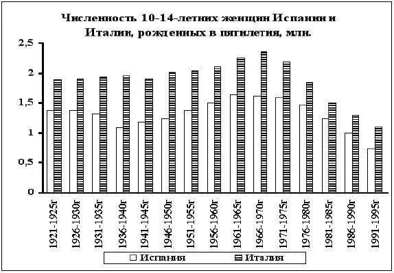 В Италии 19201940х численность рожденных женщин вполне устойчива Катаклизм - фото 32
