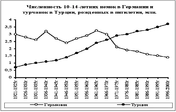 В первой половине ХХ века потенциал 1014летних немок в Германии устойчиво - фото 33
