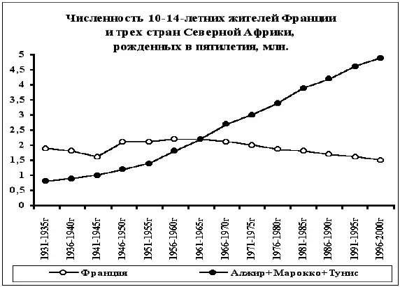С 1960х потенциал француженок во Франции хотя и медленней чем немок в - фото 35