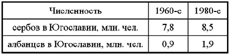 За 20 лет то есть всего за 1 поколение численность албанцев а абсолютное - фото 36