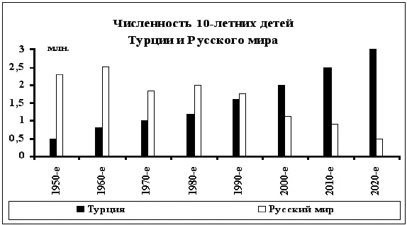 Во второй половине ХХ века вырастаемость русских упала с 25 до 1 млн детей в - фото 37