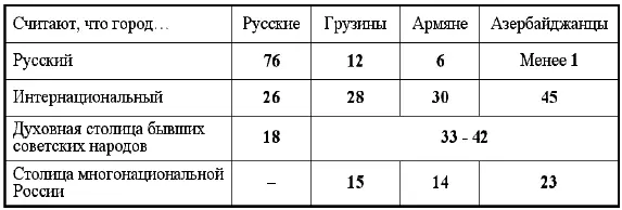 Из таблицы видно насколько энергично желают видеть Москву нерусским городом - фото 38