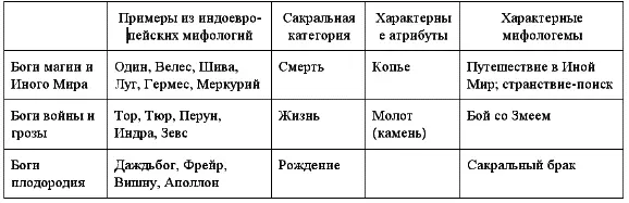 Этот известный принцип триадности генеральных архетипов индоевропейской - фото 40