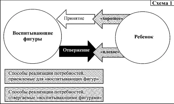 Схема отражает первый этап неадекватной социализации Те линии поведения - фото 21