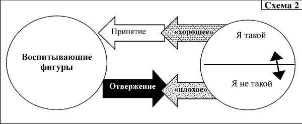 Ребенок начинает отвергать и блокировать свое неадекватное поведение Если - фото 22