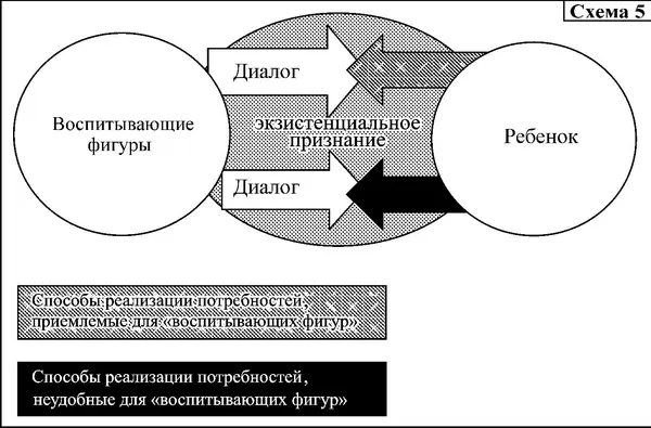 Схема отражающая адекватную социализацию Воспитывающие фигуры стремятся к - фото 25