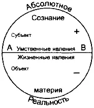 Мы можем видеть из диаграммы что линия AB это граница между сферой сознания - фото 24