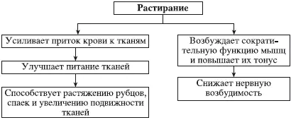 Схема 2физиологическое действие приема растирания Основные приемы растирания - фото 121