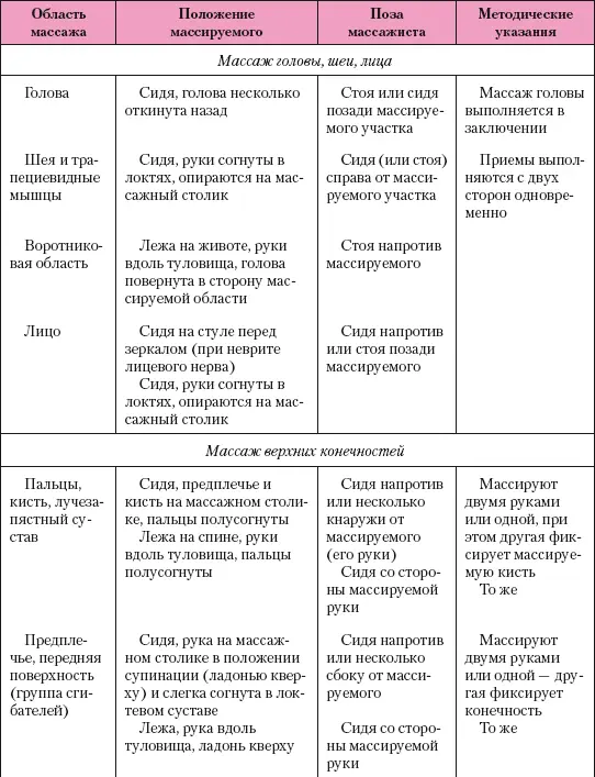 Физические упражнения в сочетании с массажными приемами - фото 145