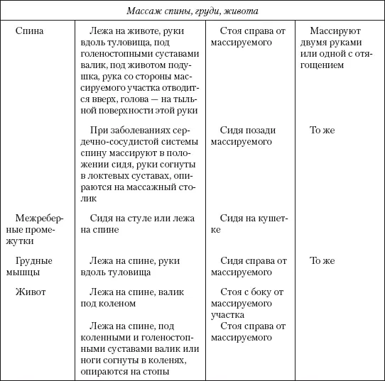 Физические упражнения в сочетании с массажными приемами Физические упражнения - фото 148