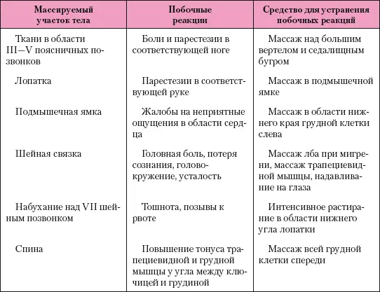 Противопоказания к применению сегментарного массажа острые воспалительные - фото 160
