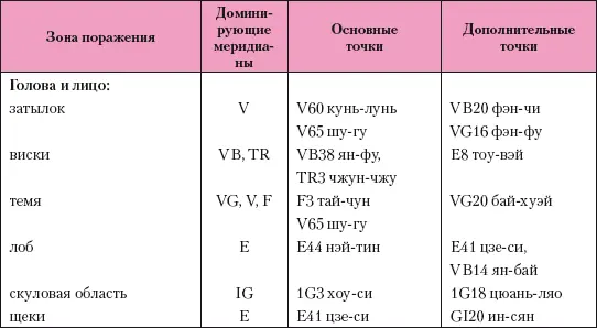 Локализацию ТА определяют в соответствующих областях тела на условных - фото 164