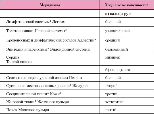 Меридианы открытые Р Фоллем Меридианы каналы как и все органы тела - фото 173