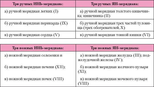 Задача каналов ЯН перенесение энергии органам ИНЬ Каналы ЯН соответствуют - фото 174