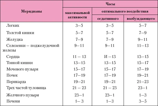 Все органы а следовательно и соответствующие им меридианы находятся в - фото 175