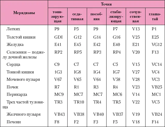 Примечание Меридиан трех частей туловища имеет 4 точкиглашатая общая VC5 - фото 177