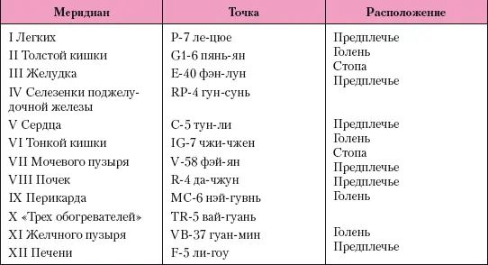 Сочувственная точка располагается на меридиане мочевого пузыря на его первом - фото 180