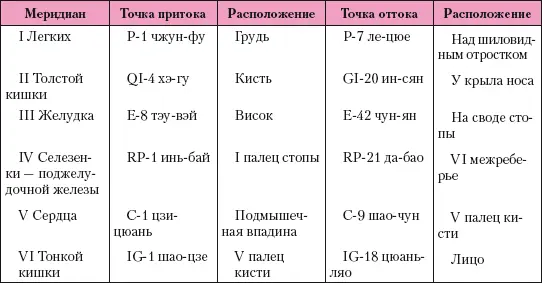Таблица 16 Точки аккумуляции При выборе АТ необходимо учитывать - фото 183