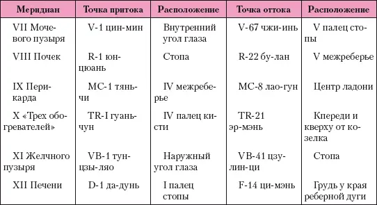 Таблица 16 Точки аккумуляции При выборе АТ необходимо учитывать - фото 184
