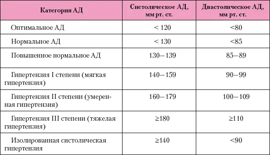 Прогноз у пациентов АГ зависит не только от уровня АД но и от наличия факторов - фото 284