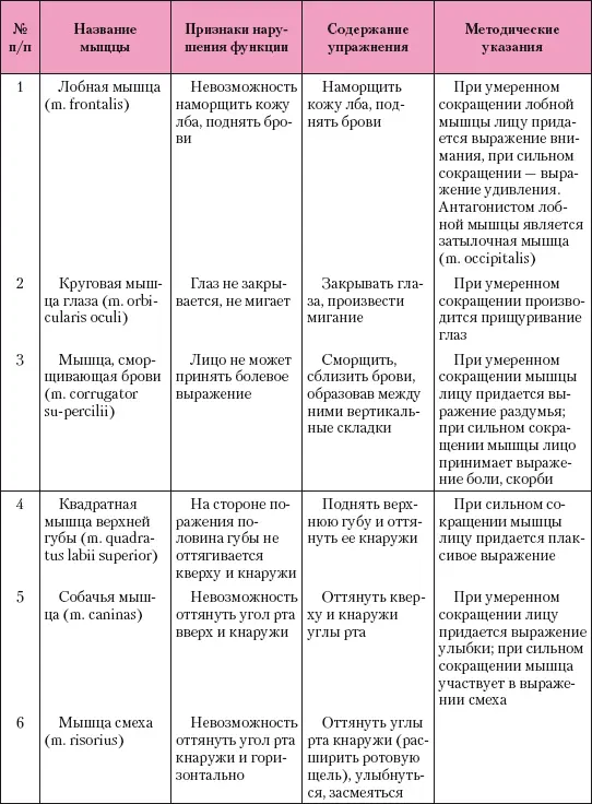 Специальные упражнения выполняются перед зеркалом Упражнения проводят - фото 302