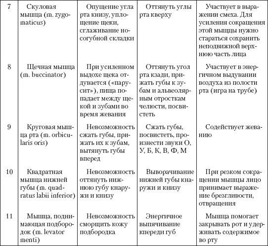 Специальные упражнения выполняются перед зеркалом Упражнения проводят - фото 303