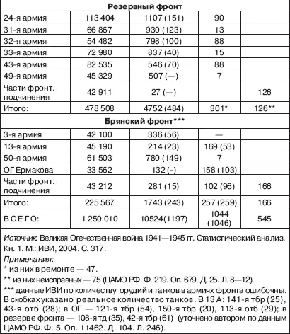 В таблице несколько преуменьшена численность войск и некоторых армий Западного - фото 12