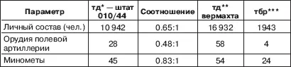 Приложение 4 Безвозвратные потери вермахта в бронетехнике и в противотанковых - фото 83