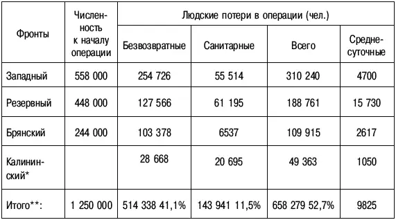 Примечания Калининский фронт был создан 19 октября за счет войск Западного - фото 10
