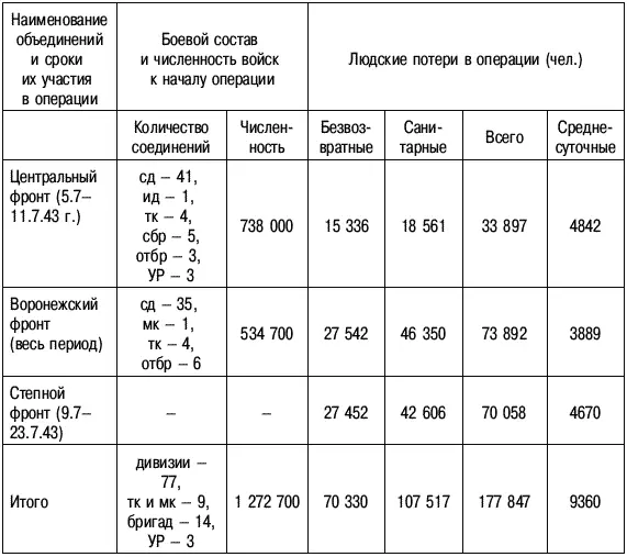Из данных таблицы следует что общие потери Степного фронта примерно равны - фото 12
