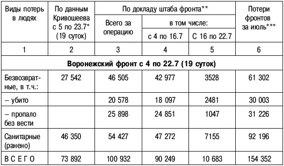 Примечания По данным Гриф секретности снят М Воениздат 1993 С 188 - фото 13