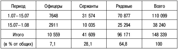 Разница в числах объясняется тем что из сводки были исключены потери 7й гв - фото 15
