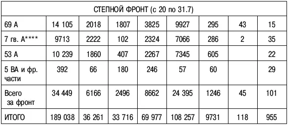 Примечания Все расчеты выполнены без учета пополнений полученных армиями в - фото 17