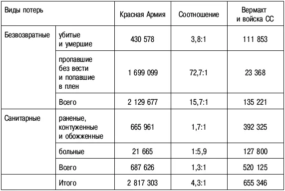 Легко заметить что столь неблагоприятное для Красной Армии соотношение в - фото 18