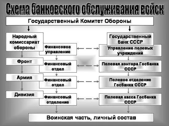 Схема банковского обслуживания войск Источник информации - фото 60
